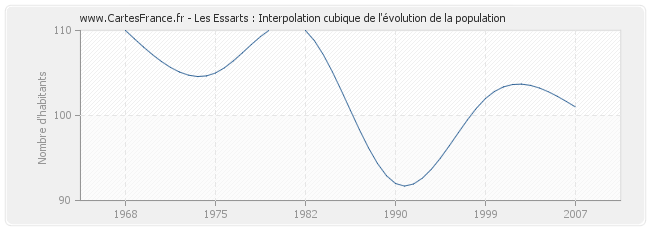 Les Essarts : Interpolation cubique de l'évolution de la population